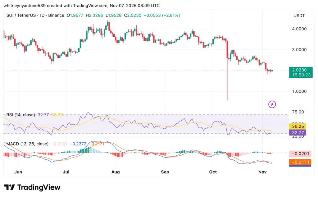 SUI TradingView Chart