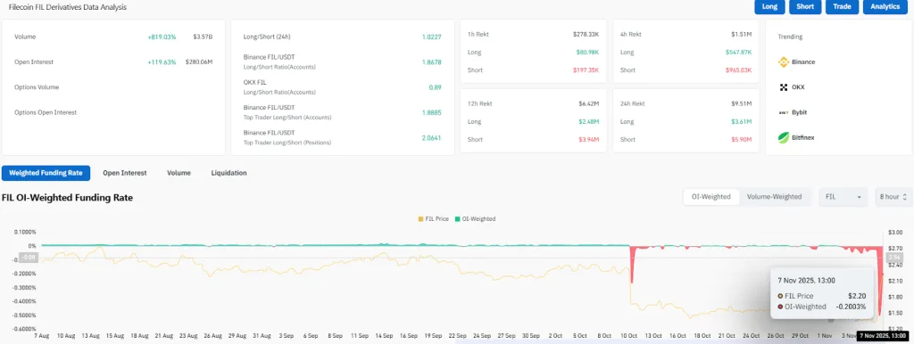 Filecoin FIL Derivatives Data Analysis