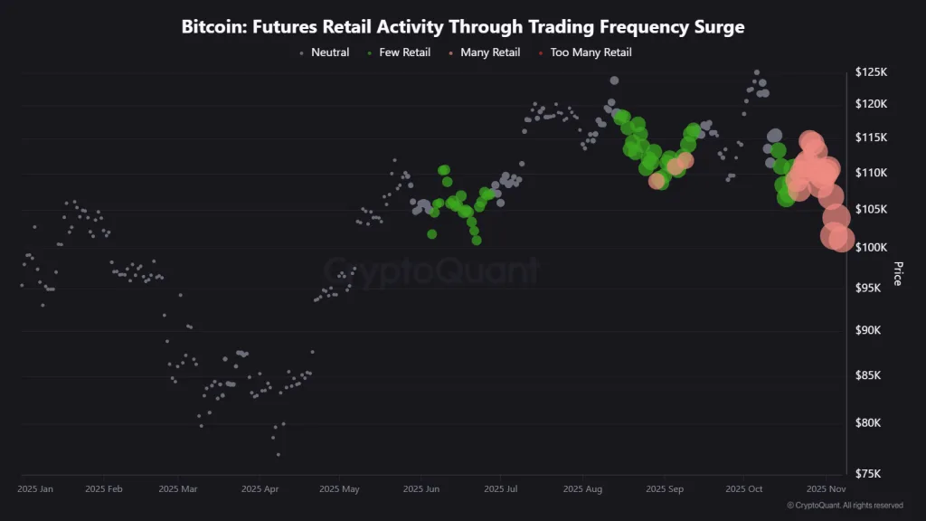 Bitcoin: Futures Retail Activity Through Trading Frequency Surge