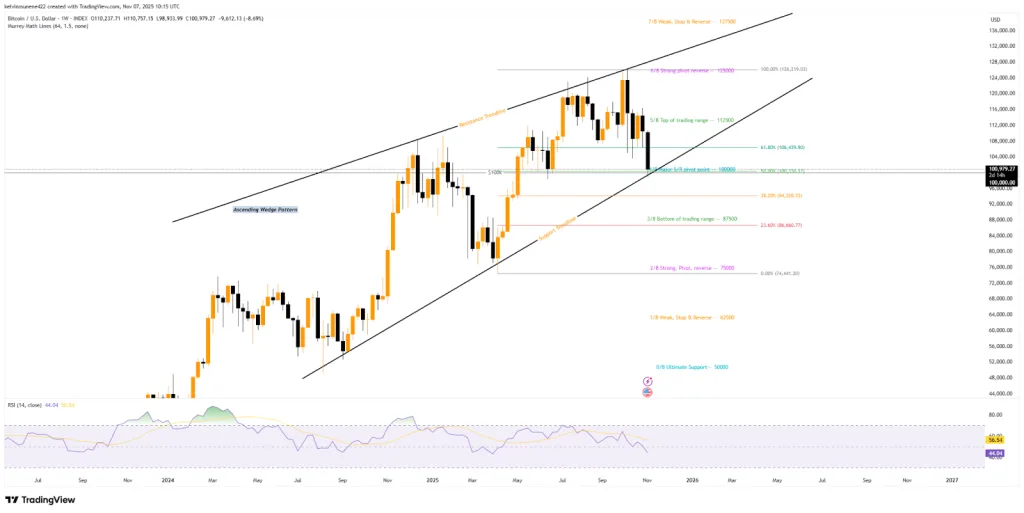Bitcoin TradingView Chart