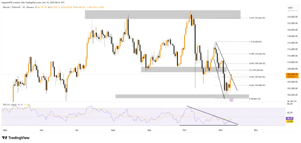BTC/USDT 1D Chart - TradingView
