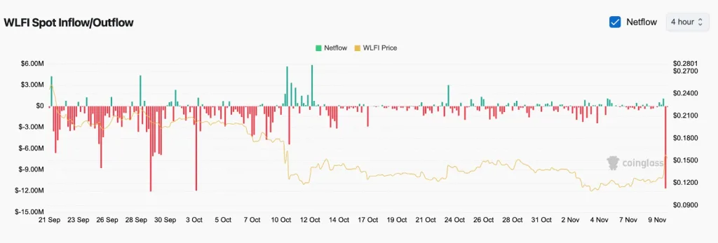 WLFI Spot Inflow/Outflow - Coinglass