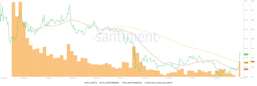 Daily Active Address(WLFI) - Santiment