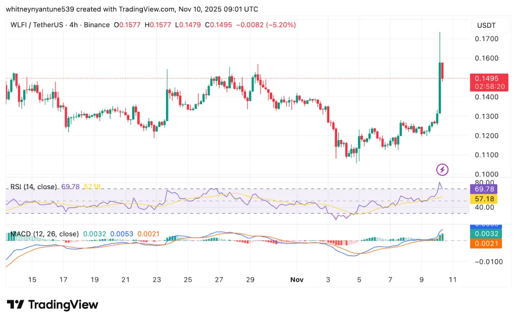 WLFI/USDT 4H Chart - TradingView