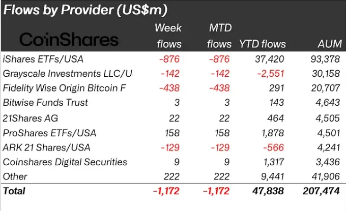 Netflows of ETFs