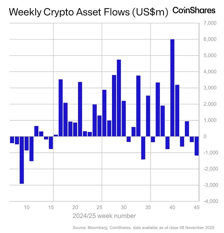 Weekly Crypto Asset Flows