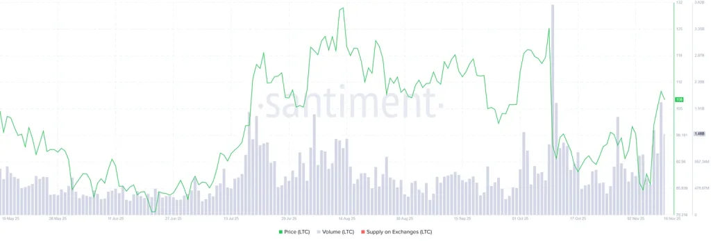 LTC Supply on Exchanges - Santiment