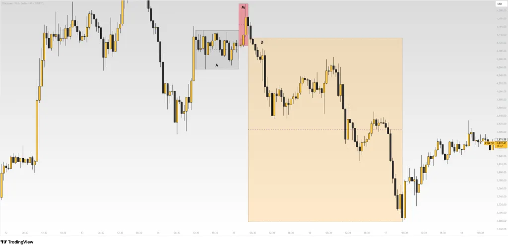 Accumulation, Mark-up, Distribution