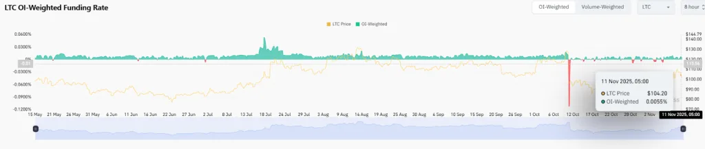 LTC OI-Weighted Funding Rate