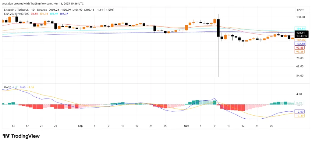 LTC/USDT 1D Chart - TradingView