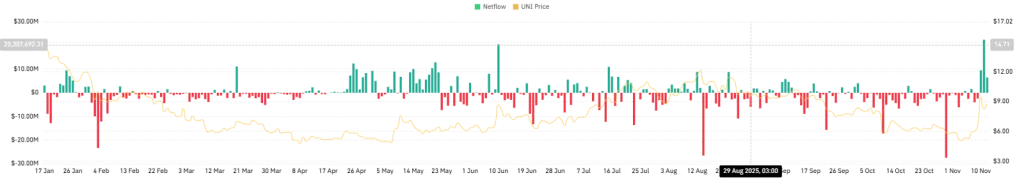Netflow of UNI Coinglass