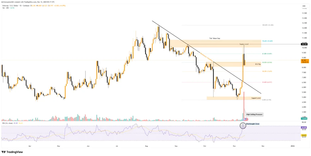 UNI/USDT 1D Chart - TradingView