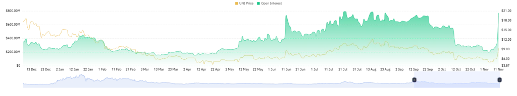 UNI Open Interest - Coinglass