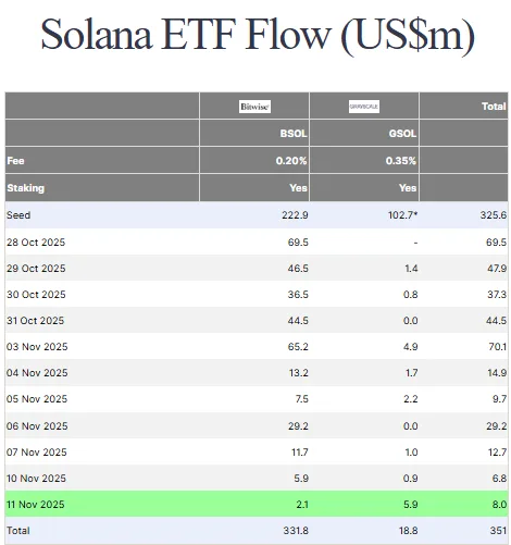 Solana ETF Flow