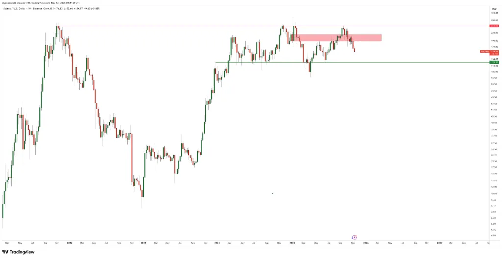 SOL/USDT 1W Chart - TradingView