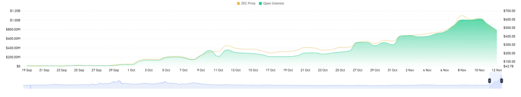 ZEC Open Interest 