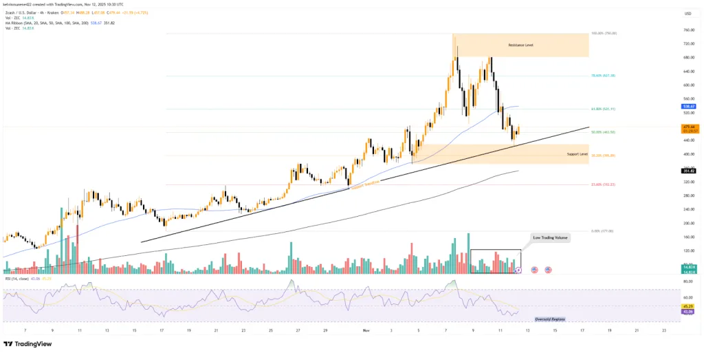 ZEC/USDT 4H Chart - Trading View