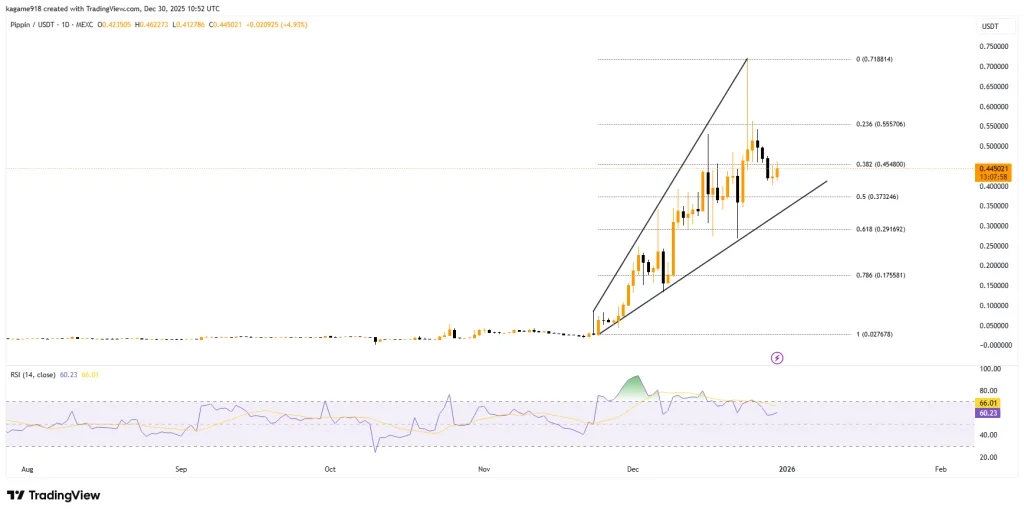 Price structure data of PIPPIN from TradingView