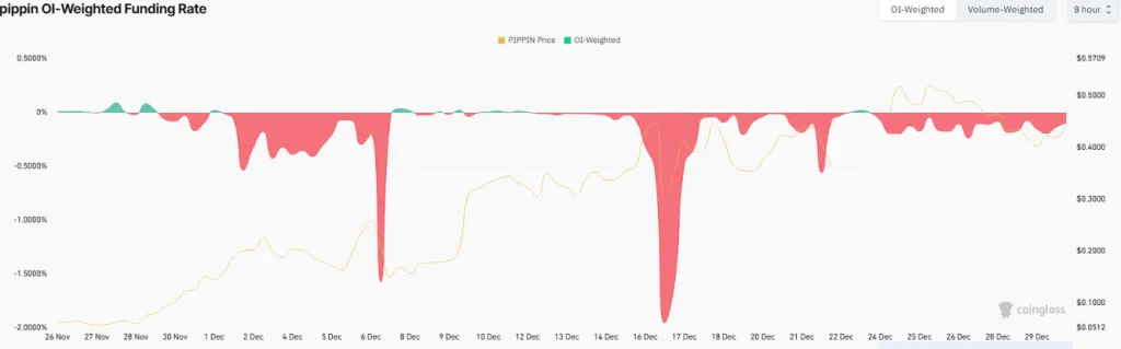 PIPPIN OI-weighted funding rate data from CoinGlass
