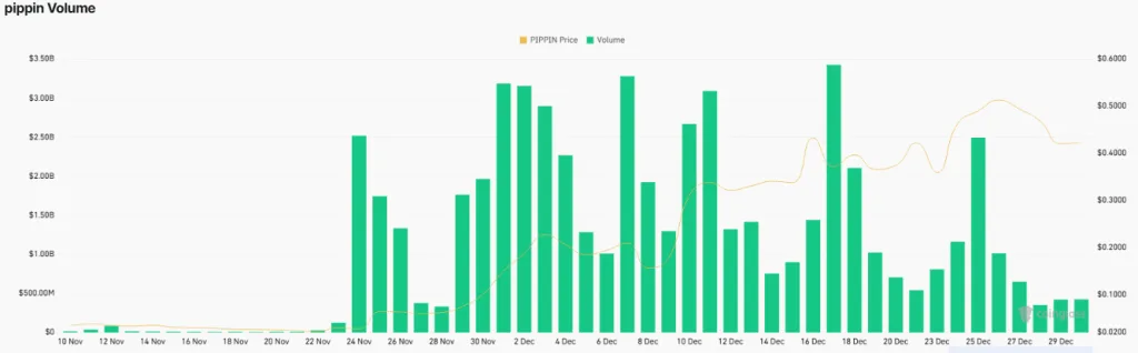 PIPPIN volume data from CoinGlass
