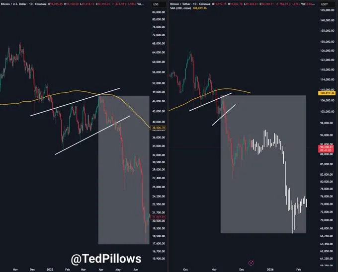 Bitcoin price flow comparison