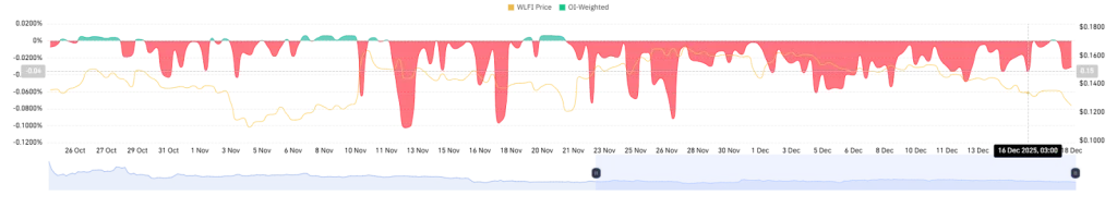 WLFI OI-Weighted Funding Rate Chart