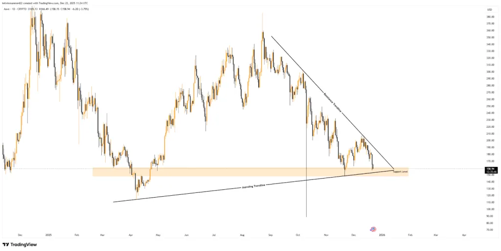 AAVE activity from TradingView