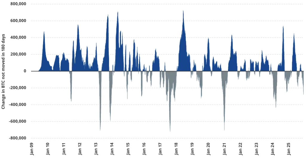 Change in BTC data from January 2009 to January 2025