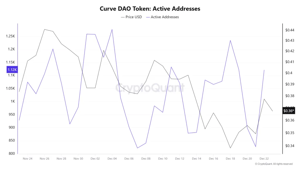 Curve DAO Token Active address data from CryptoQuant