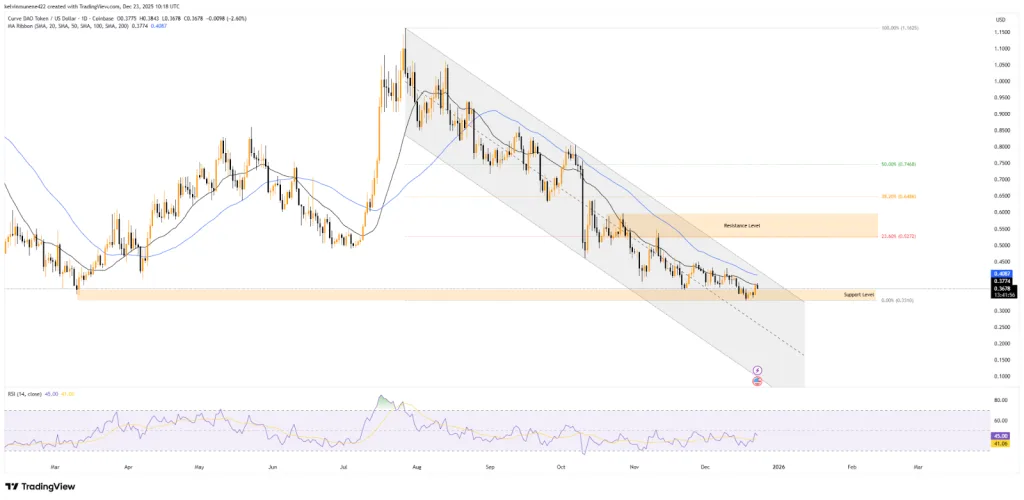 CRV Price Action from TradingView