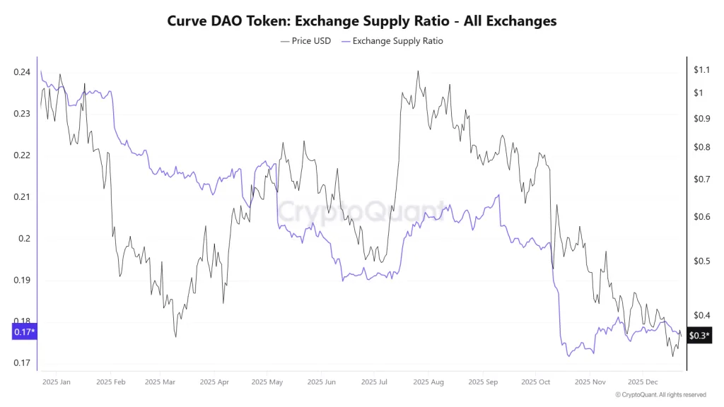 Curve DAO Token exchange supply ratio data from CryptoQuant