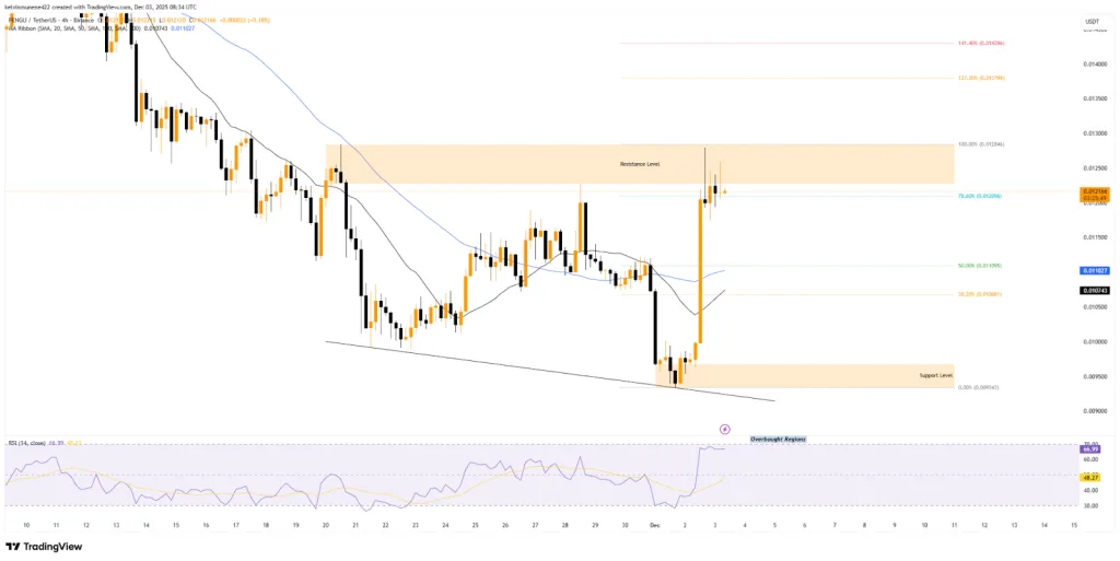 PENGU TradingView Chart