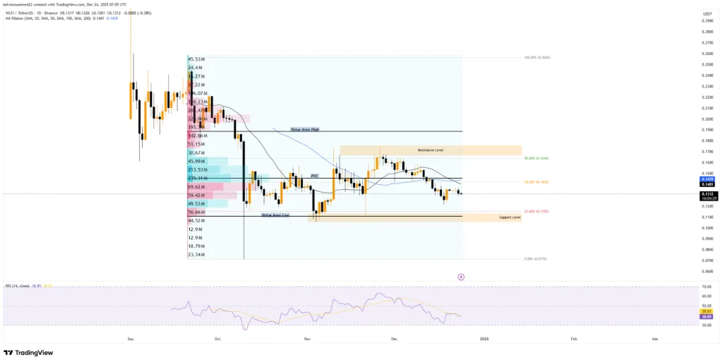 WLFI's price action from TradingView