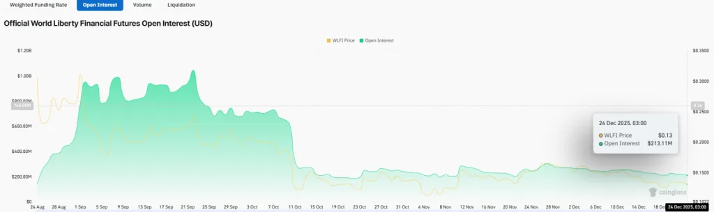 World Liberty Fnancial Futures Open Interest data from CoinGlass
