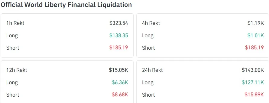World Liberty Financial Liquidation data from CoinGlass