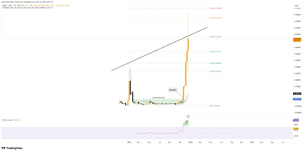 PIPPIN TradingView Chart