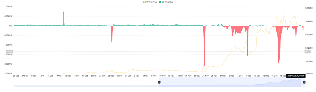 pippin OI-Weighted Funding Rate Chart