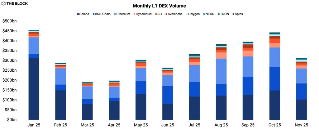 Monthly L1 DEX Volume