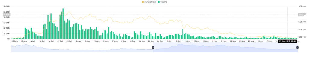 PENGU's futures volume data from CoinGlass