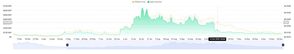 PENGU's open interest from CoinGlass
