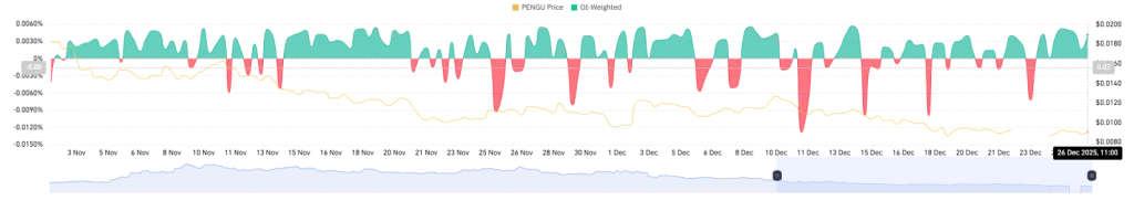 PENGU OI-Weighted Funding R ate from CoinGlass