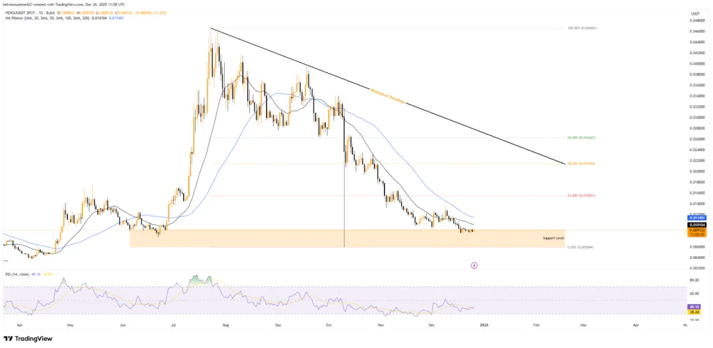 Price flow of PENGU from April to December from TradingView