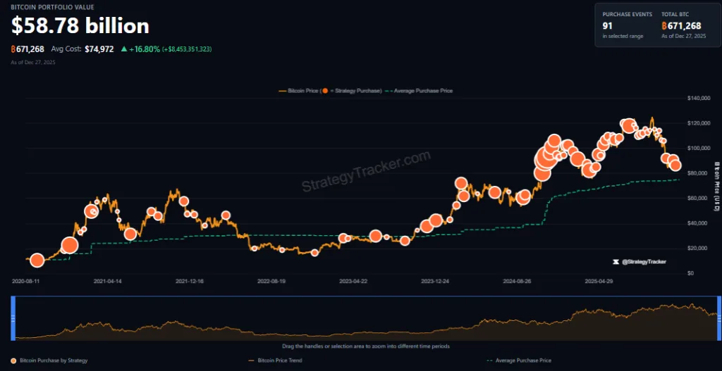 Strategy Bitcoin Portfolio