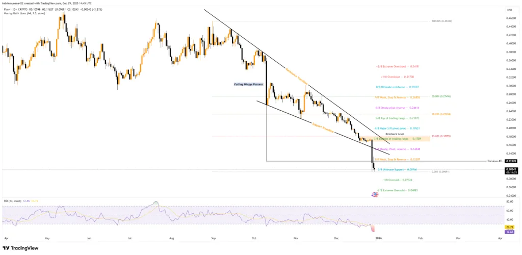 Price swing data of FLOW from TradingView