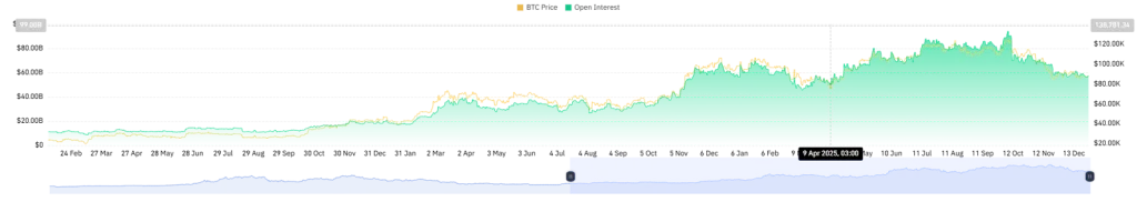 BTC open interest data from CoinGlass