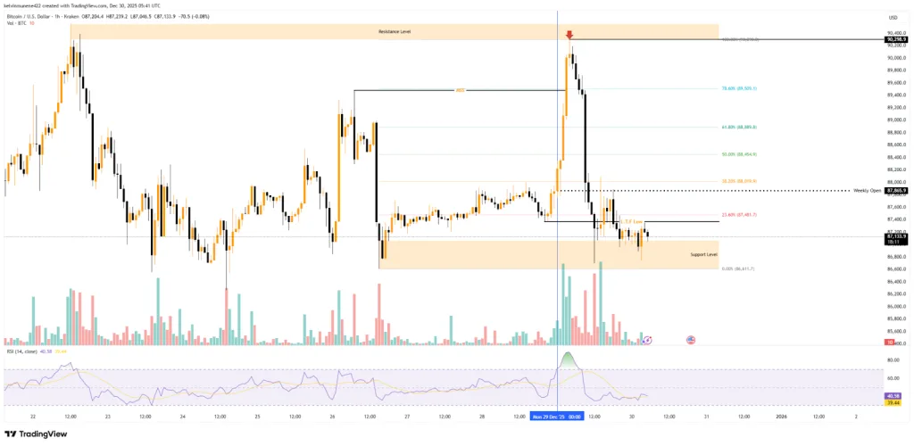 BTC price flow chart from TradingView