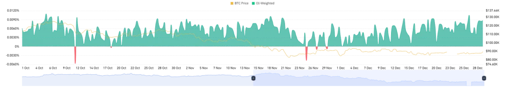 BTC OI-weighted data from CoinGlass