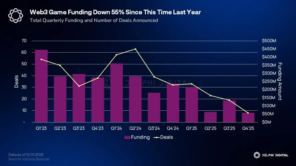 Web3 game funding data from Delphi Digital