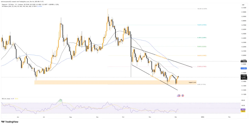 DOGE TradingView Chart