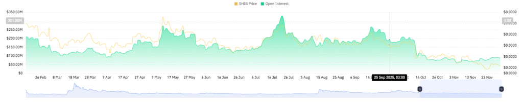 SHIB Open Interest Chart